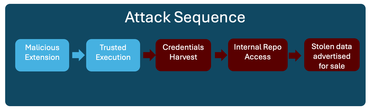 Step-by-step attack chain from malicious extension to repository exfiltration