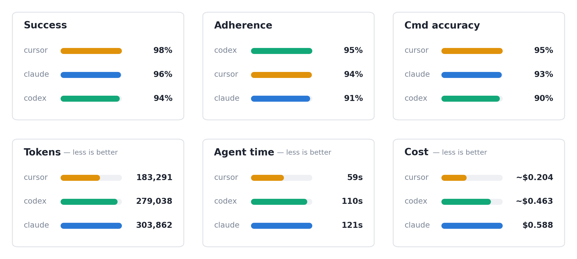 Per-agent comparison across success, adherence, command accuracy, tokens, agent time, and cost