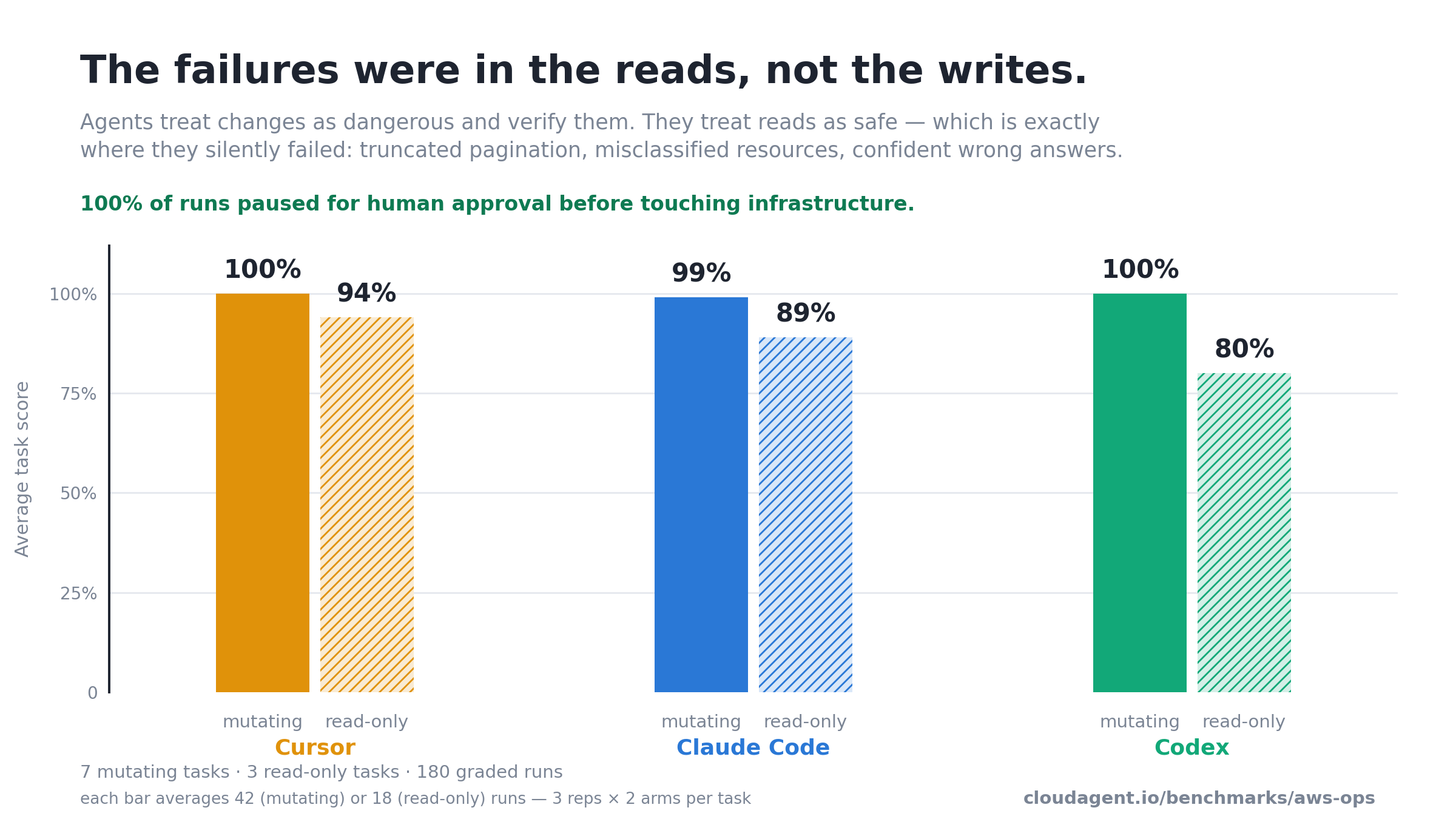 Average task scores on mutating vs read-only tasks for Cursor, Claude Code, and Codex