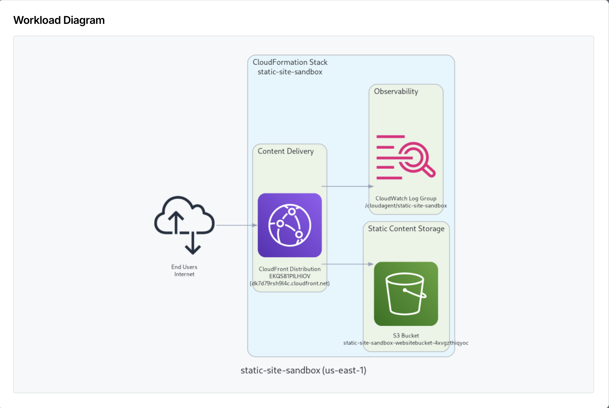 Generated architecture diagram for a workload